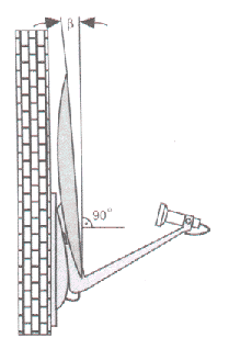 Azimut der Antenne